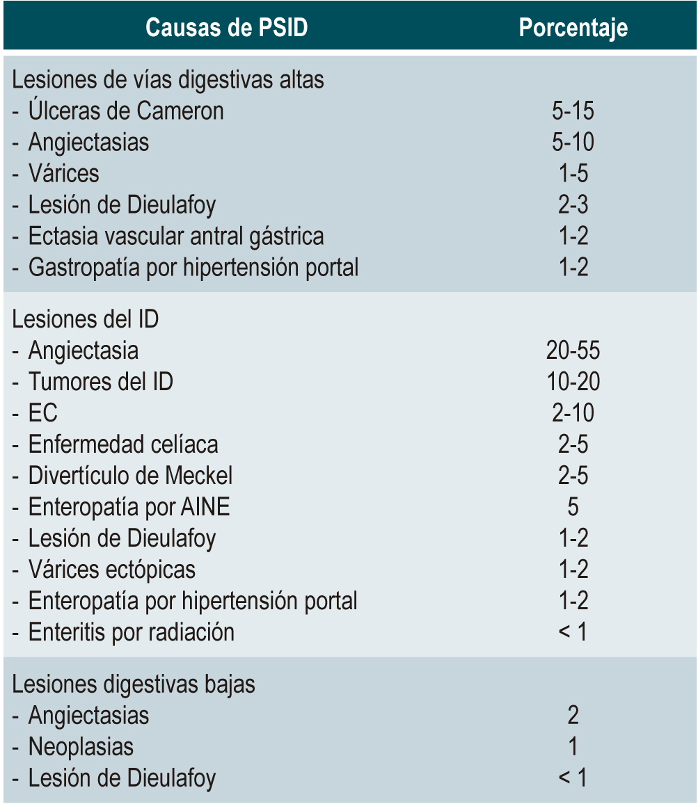 Tabla 2. Causas de sangrado en PSID (10)