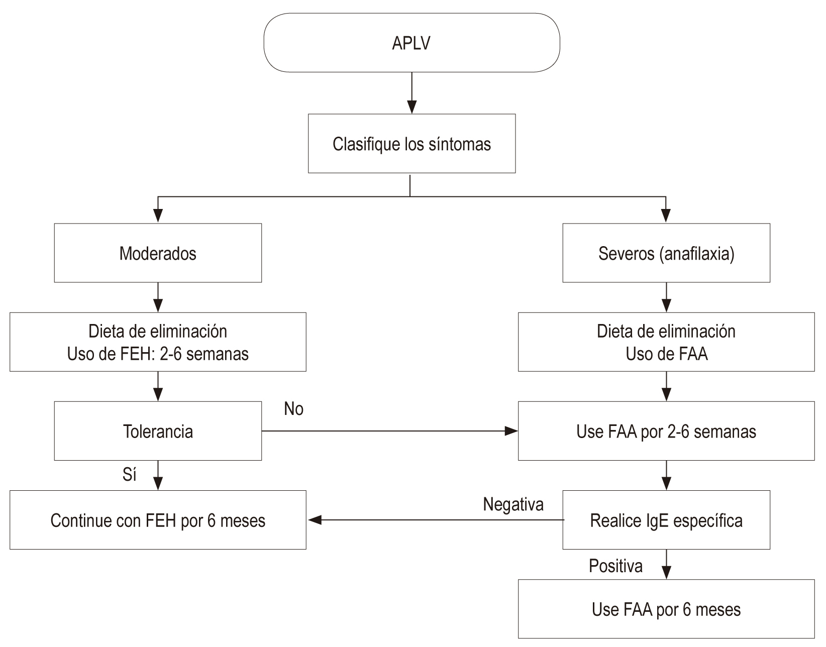 Flujograma para el tratamiento de la APLV