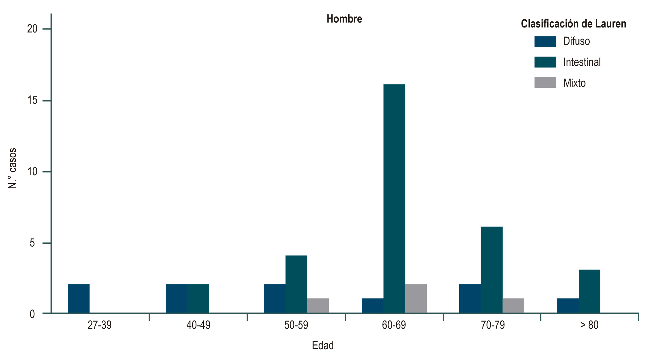 Figura 1. Distribución de tipos histológicos por grupos etarios en hombres