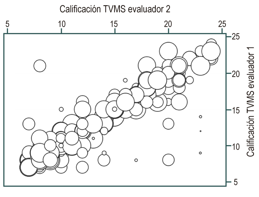 Figura 4. Concordancia de los interobservadores en la calificación de visibilidad con TVMS en una gráfica de burbujas