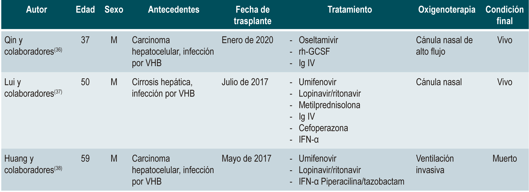 Tabla 1. Características de los sujetos en el reporte de casos de pacientes con diagnóstico de COVID-19 y antecedente de trasplante hepático