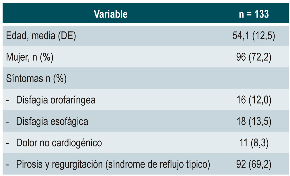 Tabla 1. Características demográficas de los pacientes y síntomas esofágicos