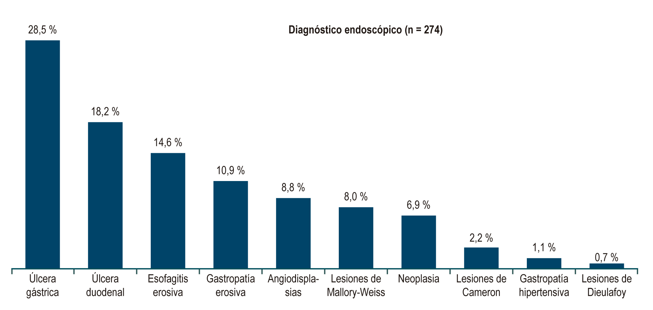 Figura 1. Diagnóstico endoscópico en pacientes con sangrado digestivo superior en urgencias