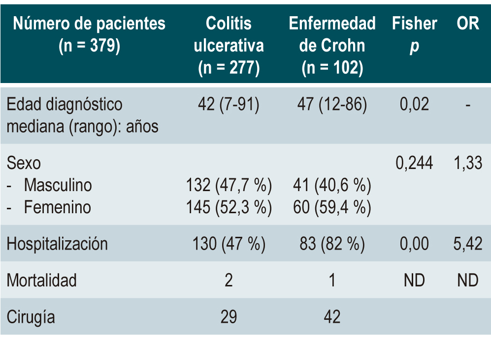 Tabla 1. Características demográficas de pacientes con EII en el Hospital Universitario de la Santa Fe de Bogotá, Colombia