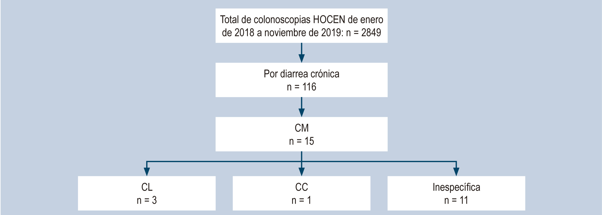 Figura 1. Hallazgos histológicos de colitis microscópica en pacientes llevados a colonoscopia por diarrea crónica.
