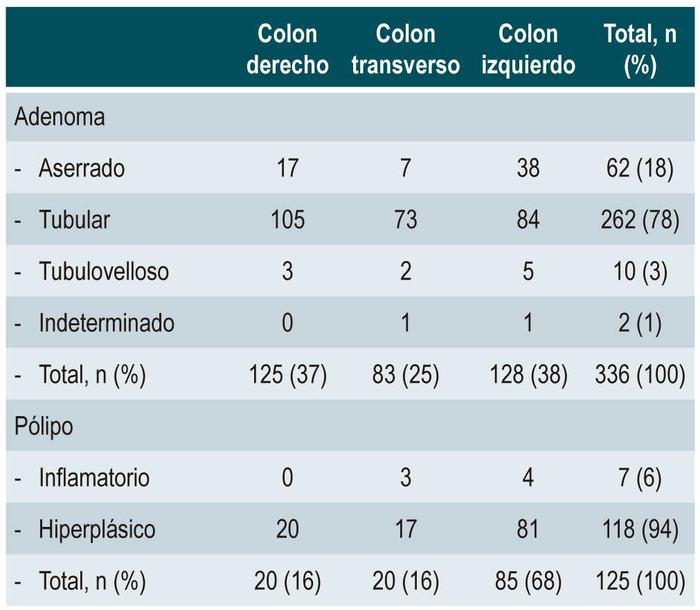 Tabla 2. Tipo histológico y localización de los pólipos