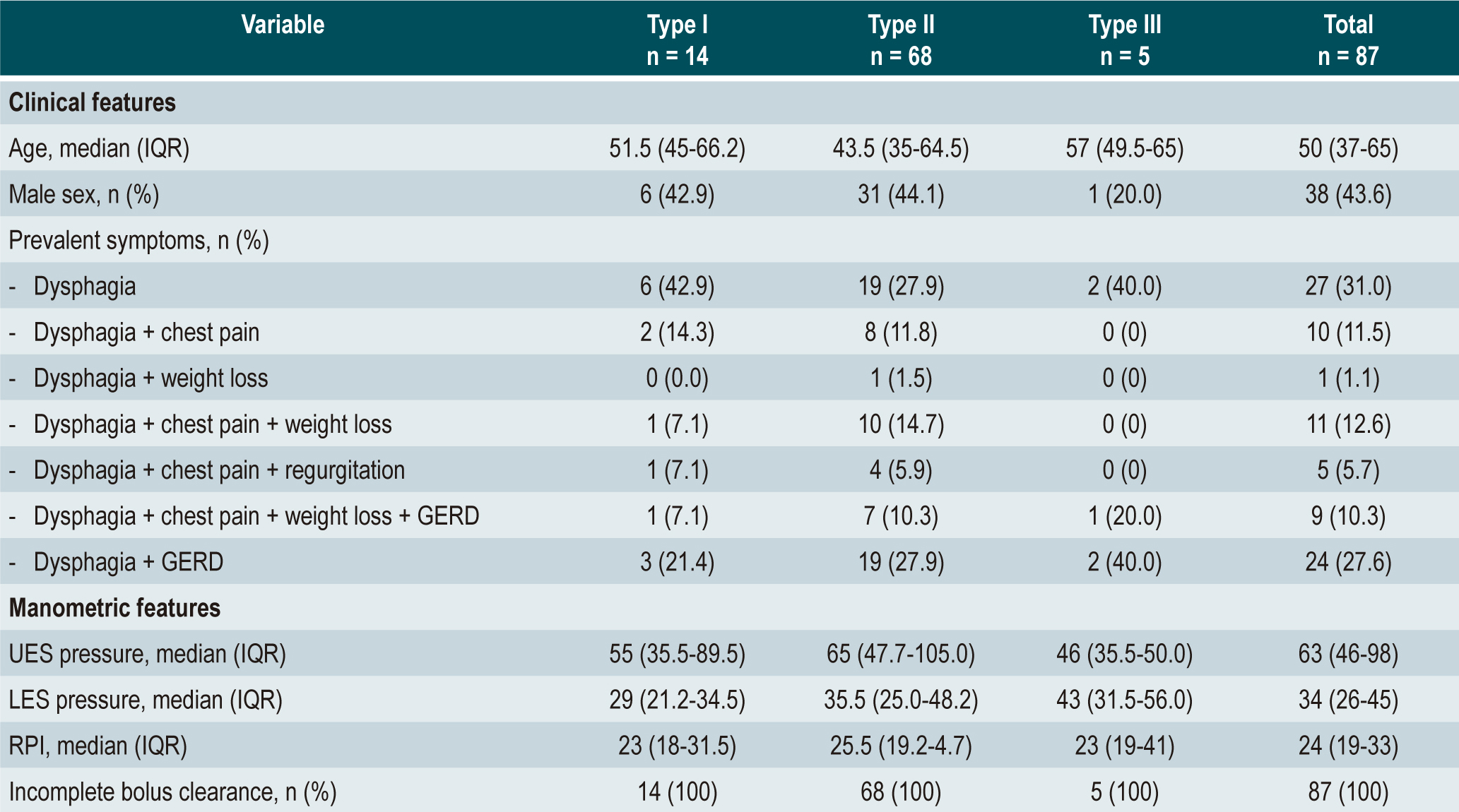 Table 1. Clinical and manometric features and esophagram findings in patients diagnosed with achalasia