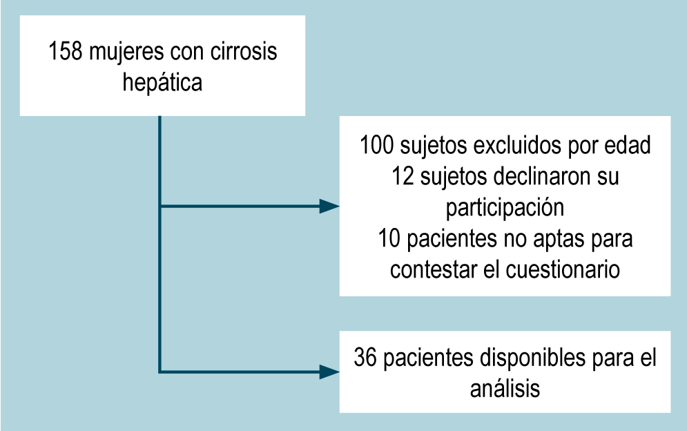 Figura 1. Diagrama de flujo selección de pacientes. Figura elaborada por los autores.