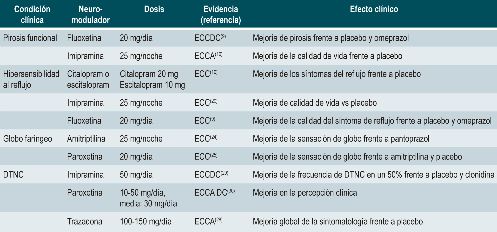 Tabla 1. Recomendaciones de uso de los neuromoduladores en trastornos funcionales esofágicos
