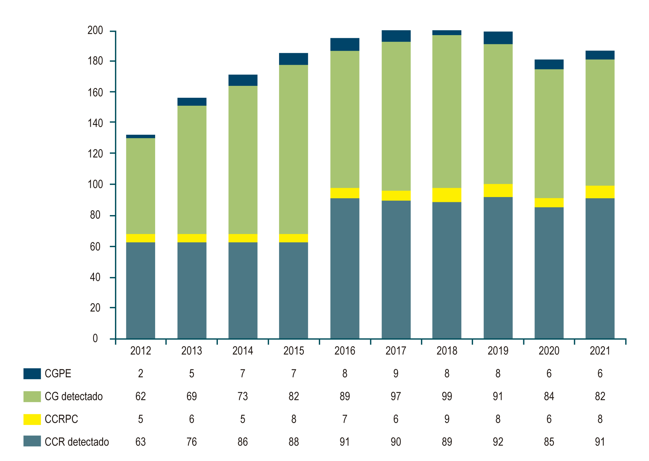 Figura 1. Cantidad de casos detectados de CG/CGPE y CCR/CCRPC entre 2012 y 2021. Elaborada por los autores.