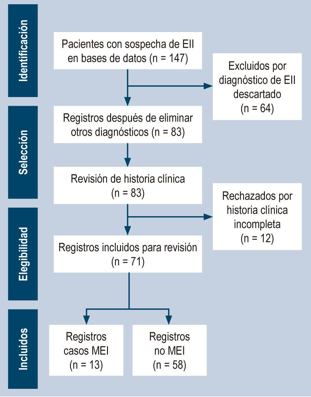 Figura 1. Flujograma de elegibilidad de registros. EII: enfermedad inflamatoria intestinal; MEI: manifestaciones extraintestinales. Imagen propiedad de los autores.