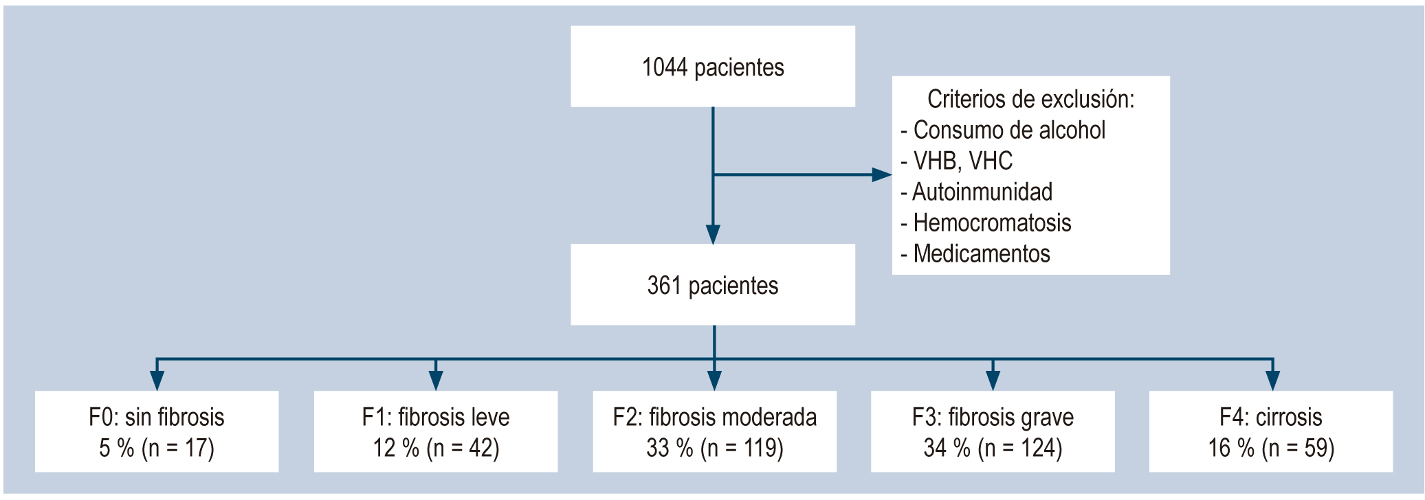 Figura 1. Diagrama de flujo de pacientes.