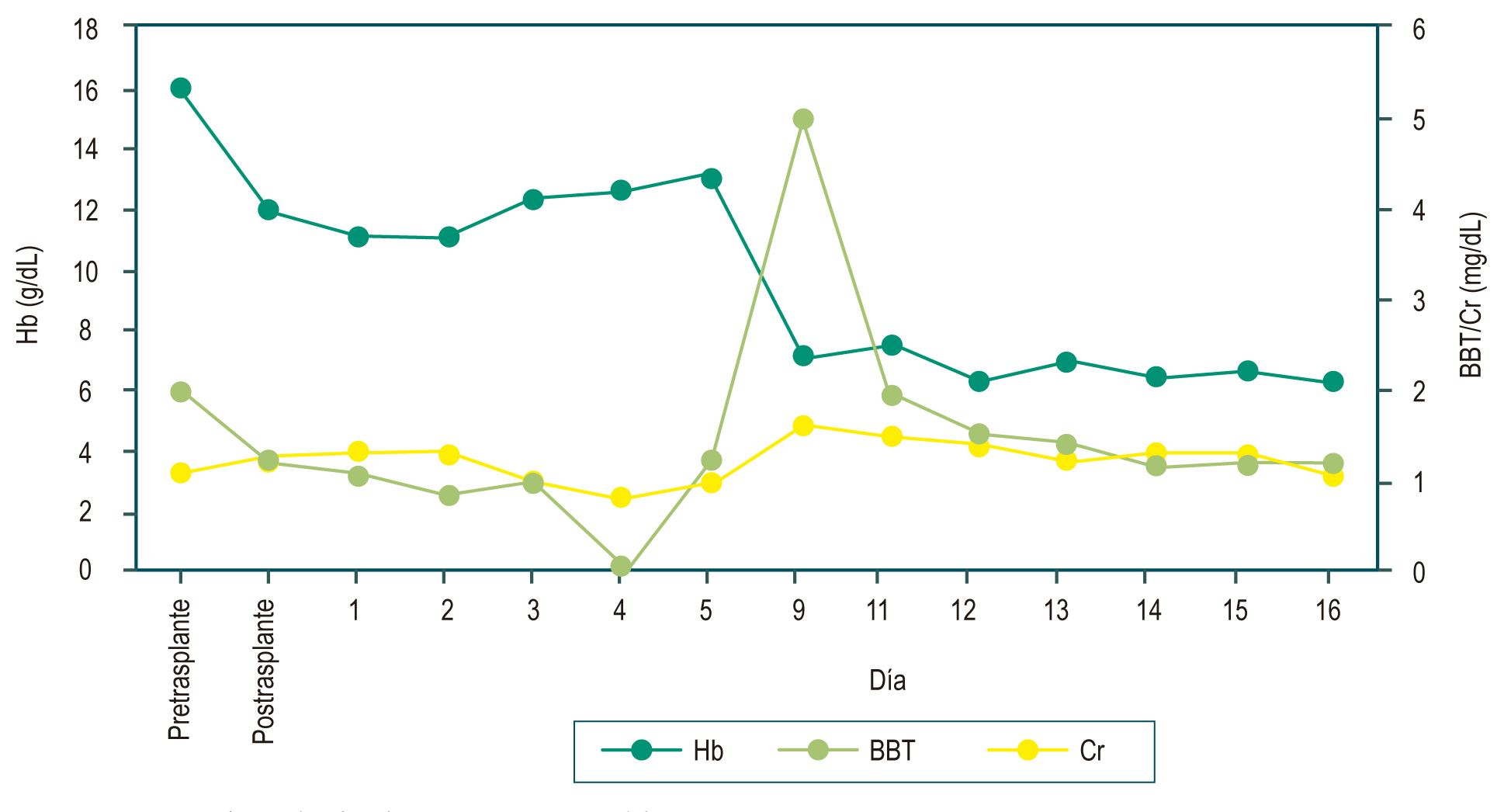Figura 1. Reporte de niveles de Hb, BBT y Cr. Fuente: elaboración propia