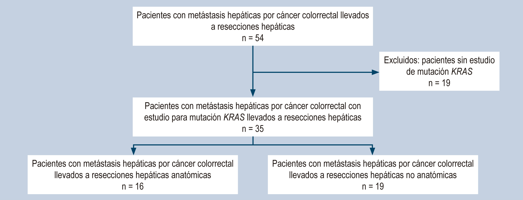 Figura 1. Diagrama de flujo de los pacientes con resecciones hepáticas por cáncer colorrectal 2009-2013. Elaborada por los autores