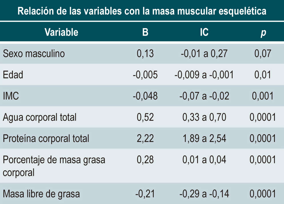Tabla 4. Regresión lineal multivariable: masa muscular esquelética